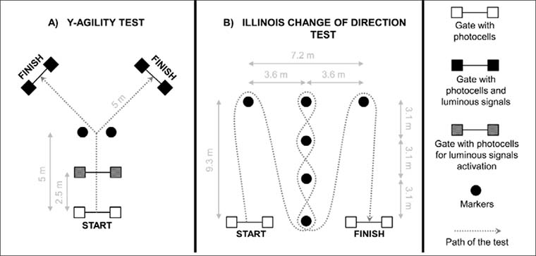 Schematic representation of Illinois Agility Test.